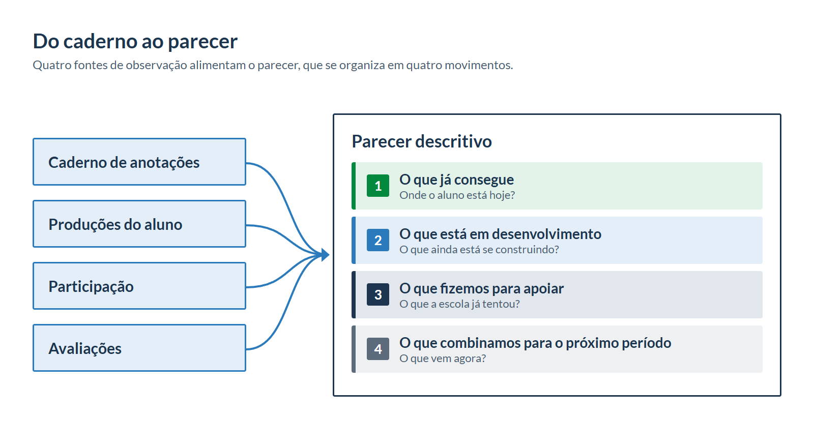Quatro fontes de observação (caderno de anotações, produções do aluno, participação, avaliações) convergem para o parecer descritivo, que se organiza em quatro movimentos: o que já consegue, o que está em desenvolvimento, o que fizemos para apoiar e o que combinamos para o próximo período.
