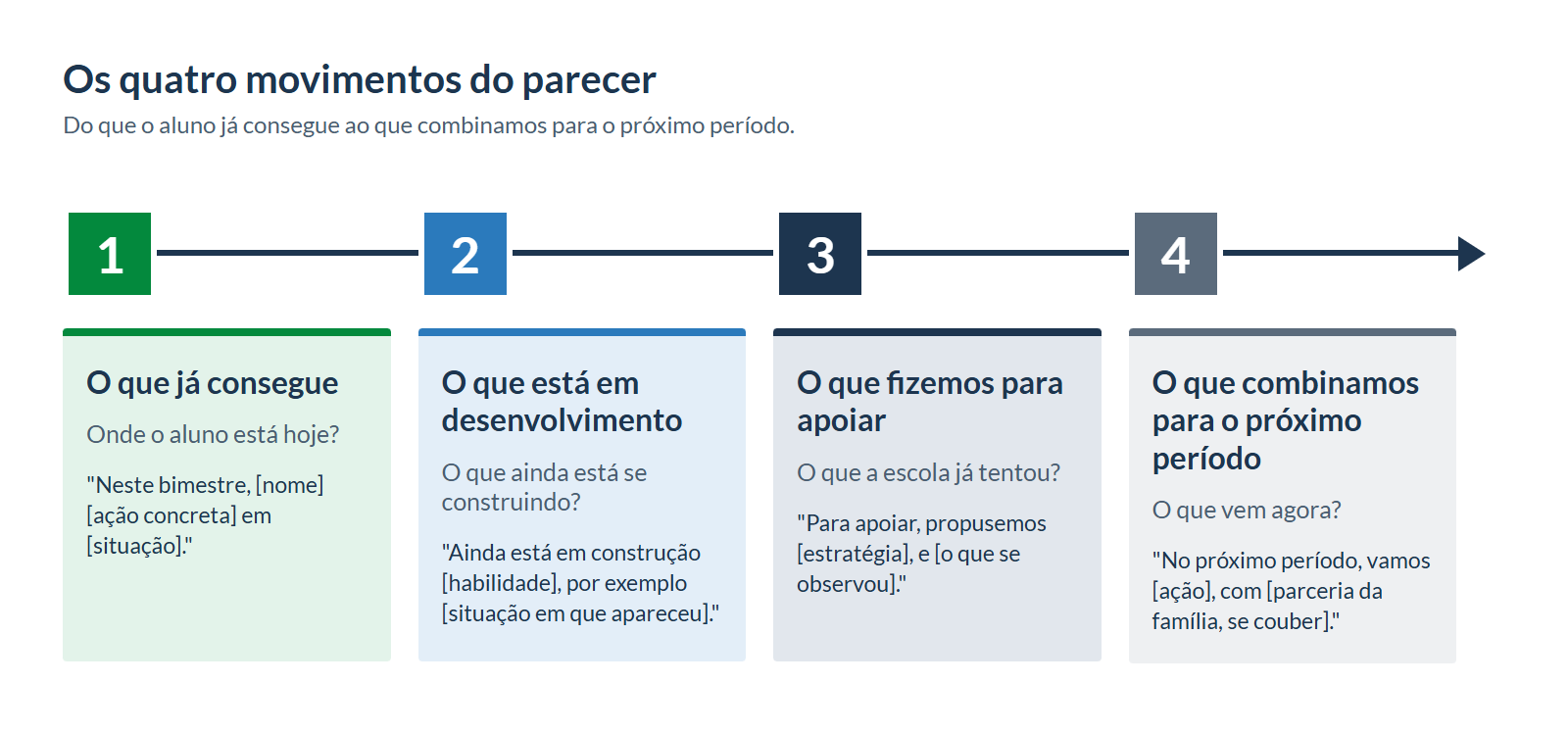 Linha do tempo com os quatro movimentos do parecer, cada um com sua pergunta e sua frase-modelo: 1 o que já consegue, 2 o que está em desenvolvimento, 3 o que fizemos para apoiar, 4 o que combinamos para o próximo período.