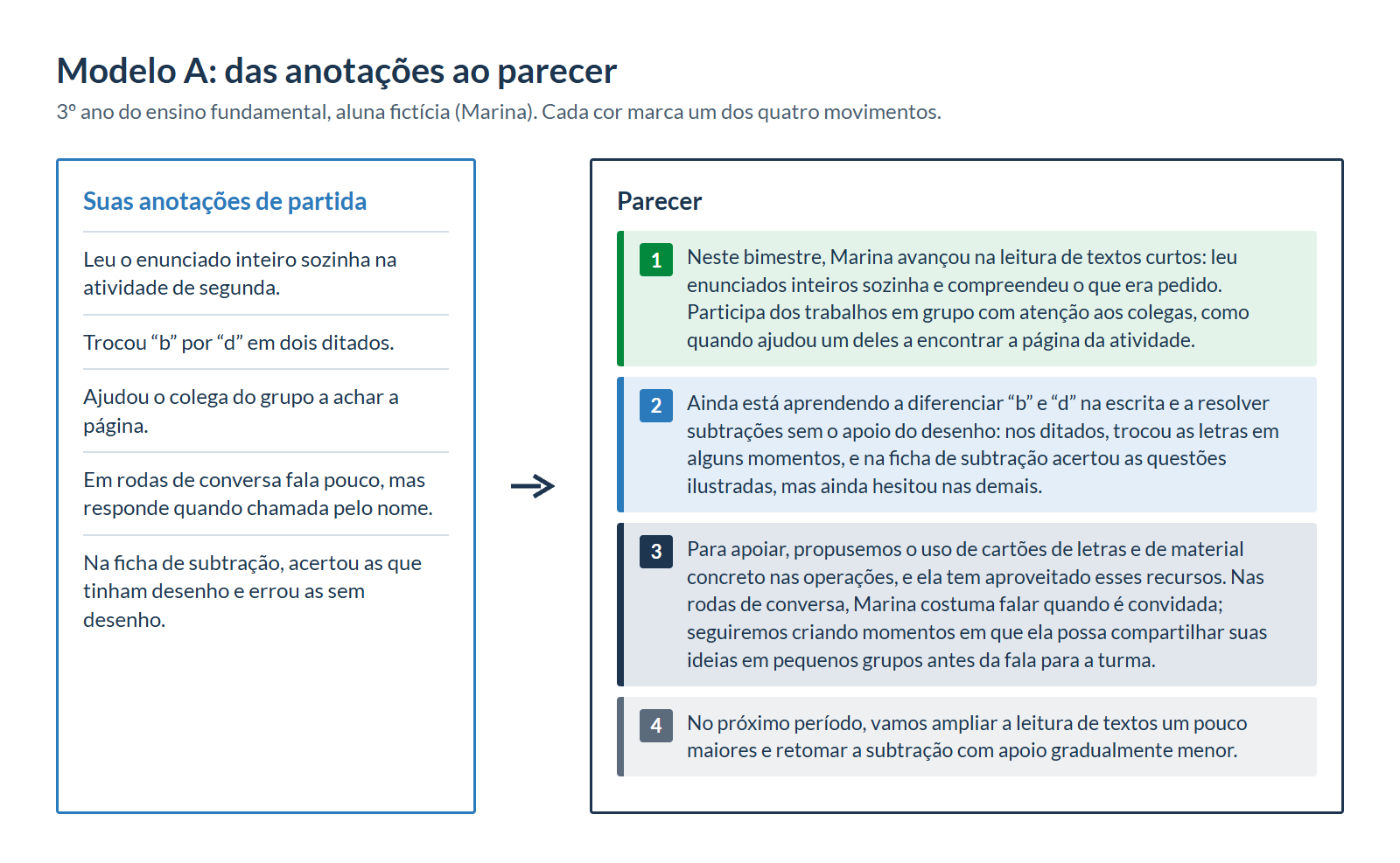 À esquerda, as cinco anotações de partida da aluna fictícia Marina (3º ano). À direita, o parecer escrito a partir delas, dividido em quatro blocos coloridos e numerados, um para cada movimento.