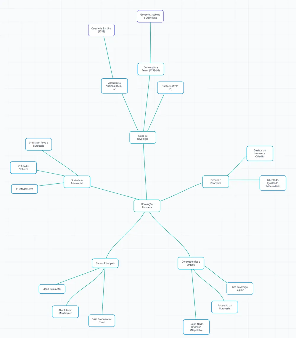 Material gerado pela Pedagogix: Mapa mental gerado